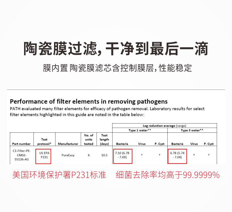 凈易重力凈水桶采用陶瓷膜濾芯過濾，壽命內(nèi)可完全除菌